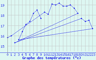 Courbe de tempratures pour Kongsvinger