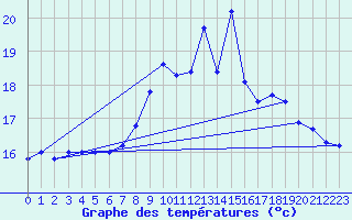 Courbe de tempratures pour Capel Curig