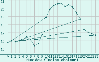 Courbe de l'humidex pour Cap Cpet (83)