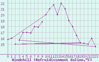 Courbe du refroidissement olien pour Kelibia