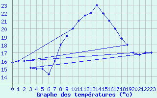 Courbe de tempratures pour Kairouan