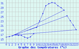 Courbe de tempratures pour Guidel (56)