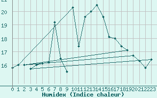 Courbe de l'humidex pour Cimetta