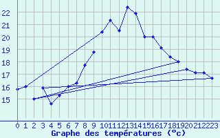 Courbe de tempratures pour Grchen