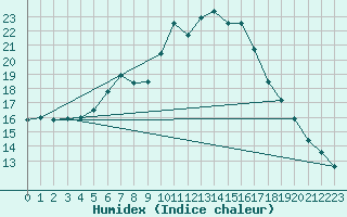 Courbe de l'humidex pour Turku Artukainen