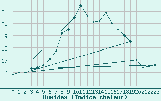 Courbe de l'humidex pour Weiden