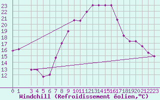 Courbe du refroidissement olien pour Sfax El-Maou