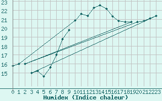 Courbe de l'humidex pour Zeebrugge