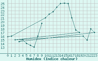 Courbe de l'humidex pour Kairouan