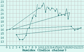 Courbe de l'humidex pour Hawarden