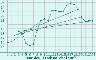 Courbe de l'humidex pour Rmering-ls-Puttelange (57)