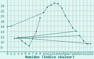 Courbe de l'humidex pour Calarasi