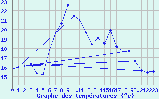 Courbe de tempratures pour Santander (Esp)