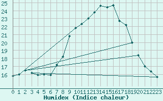 Courbe de l'humidex pour Gravesend-Broadness