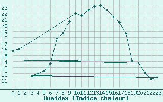 Courbe de l'humidex pour San Bernardino