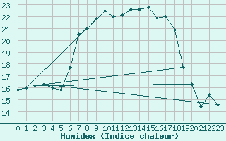 Courbe de l'humidex pour Emden-Koenigspolder