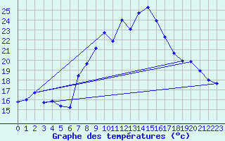 Courbe de tempratures pour Grosserlach-Mannenwe