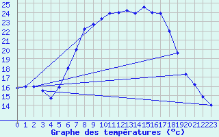 Courbe de tempratures pour Crnomelj