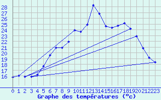 Courbe de tempratures pour Ile de Brhat (22)