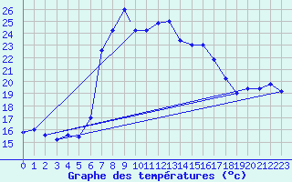 Courbe de tempratures pour Trapani / Birgi