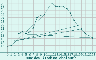 Courbe de l'humidex pour Kyritz