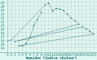 Courbe de l'humidex pour Simplon-Dorf