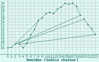 Courbe de l'humidex pour Straubing