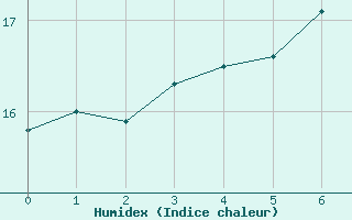 Courbe de l'humidex pour Ilomantsi Ptsnvaara