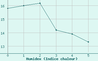 Courbe de l'humidex pour Courouvre (55)