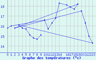 Courbe de tempratures pour Charleroi (Be)