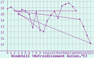 Courbe du refroidissement olien pour Nuerburg-Barweiler