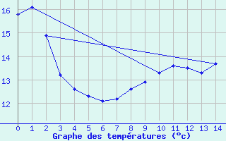 Courbe de tempratures pour Grossenzersdorf