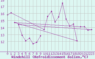 Courbe du refroidissement olien pour Cap de la Hve (76)