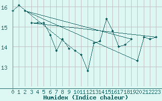 Courbe de l'humidex pour Cap de la Hve (76)