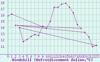 Courbe du refroidissement olien pour Grimentz (Sw)