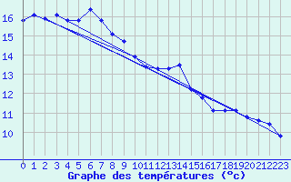 Courbe de tempratures pour Glarus