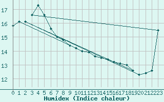 Courbe de l'humidex pour Ulchin