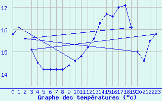 Courbe de tempratures pour Ploudalmezeau (29)