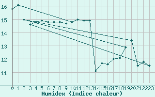 Courbe de l'humidex pour Dunkerque (59)