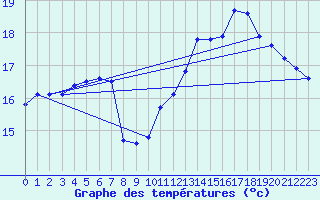 Courbe de tempratures pour Lanvoc (29)