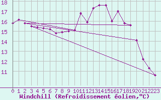 Courbe du refroidissement olien pour Claremorris