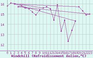 Courbe du refroidissement olien pour Cap Gris-Nez (62)