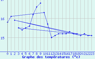 Courbe de tempratures pour Llanes