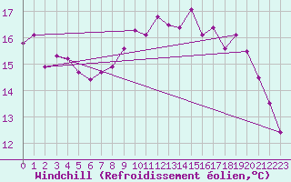 Courbe du refroidissement olien pour Nlu / Aunay-sous-Auneau (28)