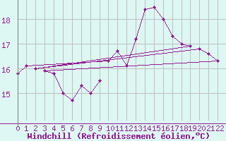 Courbe du refroidissement olien pour Lisbonne (Po)
