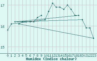 Courbe de l'humidex pour La Rochelle - Aerodrome (17)