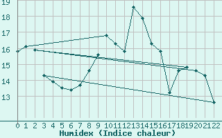 Courbe de l'humidex pour Lige Bierset (Be)