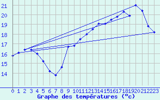 Courbe de tempratures pour Le Mesnil-Esnard (76)