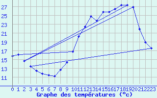 Courbe de tempratures pour Thomery (77)