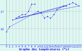 Courbe de tempratures pour Cabo Vilan